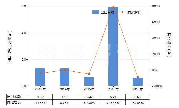 2013-2017年中國(guó)其他橄欖油及其分離品（不論是否精制，但未經(jīng)化學(xué)改性）(HS15100000)出口總額及增速統(tǒng)計(jì)
